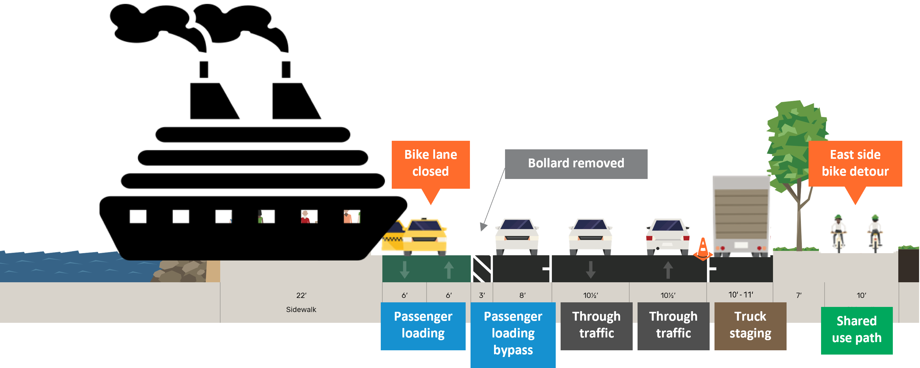 Image showing the typical Alaska Way street cross section at Bell St. with sidewalks on both sides, a two-way bikeway on the West side of the street and four lanes for cars, except a cruise ship is blocking the West sidewalk and an Uber is parked in the bikeway.