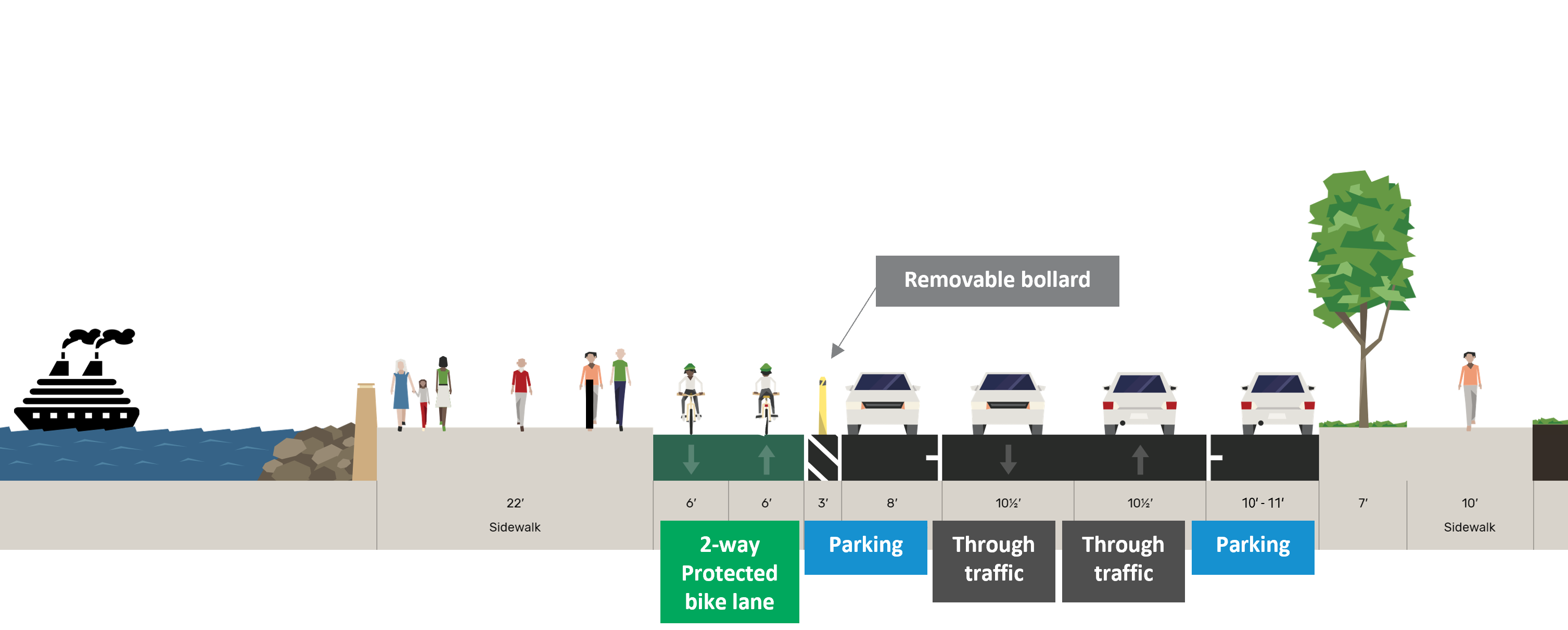 Image showing the typical Alaska Way street cross section at Bell St. with sidewalks on both sides, a two-way bikeway on the West side of the street and four lanes for cars.